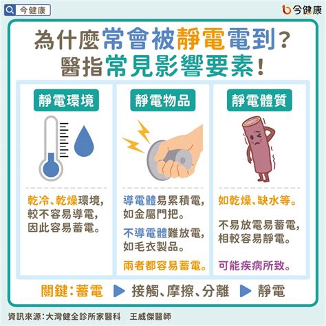 身體帶電怎麼辦|常被靜電電到是健康警訊？醫教6招防範，留意缺水或。